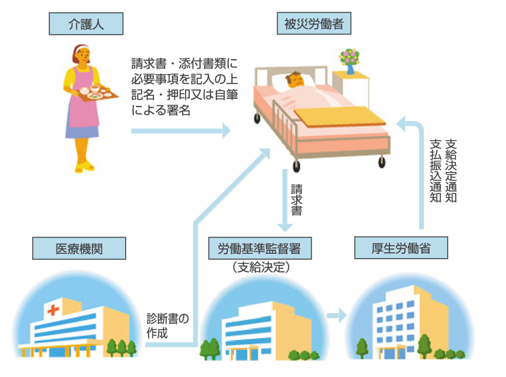 労災保険給付請求手続き L 公益財団法人 労災保険情報センター